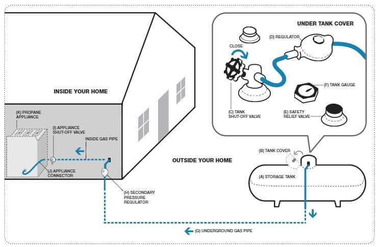 drawn image of a house being connected to gas